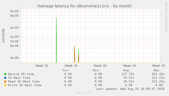 Average latency for /dev/nvme1c1n1