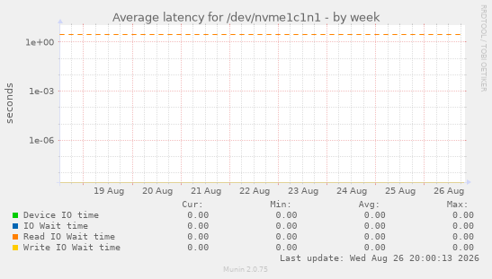 Average latency for /dev/nvme1c1n1