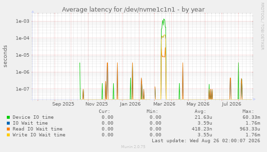 Average latency for /dev/nvme1c1n1