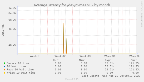 Average latency for /dev/nvme1n1