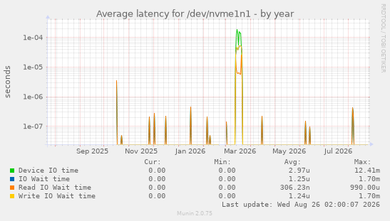 Average latency for /dev/nvme1n1