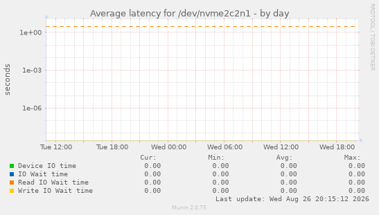 Average latency for /dev/nvme2c2n1