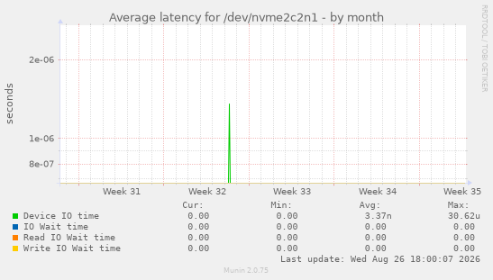 Average latency for /dev/nvme2c2n1