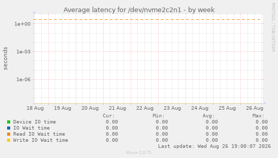 Average latency for /dev/nvme2c2n1
