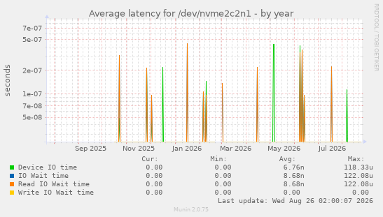 Average latency for /dev/nvme2c2n1