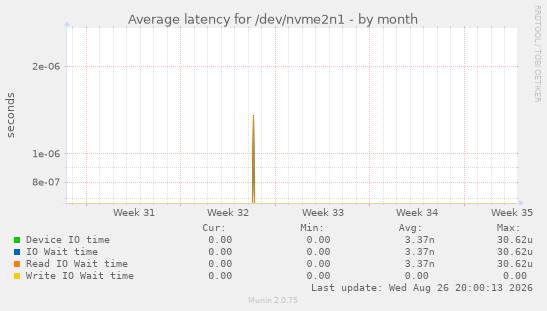 Average latency for /dev/nvme2n1