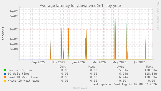Average latency for /dev/nvme2n1