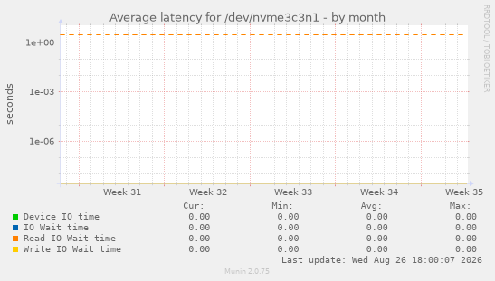 Average latency for /dev/nvme3c3n1