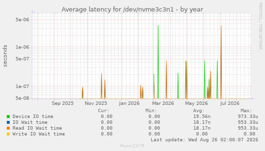 Average latency for /dev/nvme3c3n1