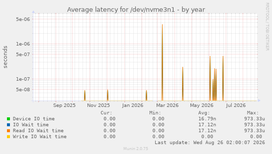 Average latency for /dev/nvme3n1