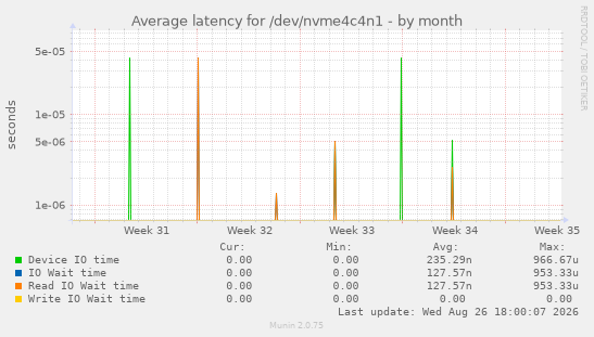 Average latency for /dev/nvme4c4n1