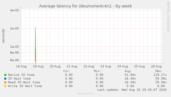 Average latency for /dev/nvme4c4n1