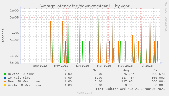 Average latency for /dev/nvme4c4n1