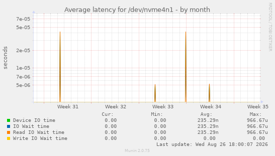 Average latency for /dev/nvme4n1