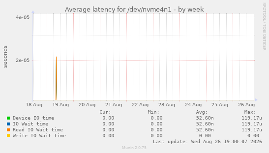 Average latency for /dev/nvme4n1