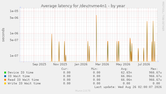 Average latency for /dev/nvme4n1