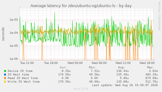 Average latency for /dev/ubuntu-vg/ubuntu-lv