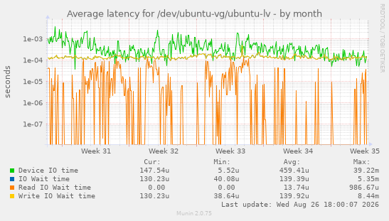 Average latency for /dev/ubuntu-vg/ubuntu-lv