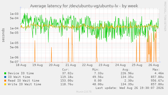 Average latency for /dev/ubuntu-vg/ubuntu-lv