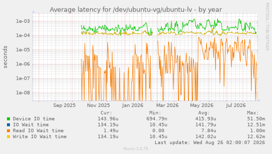 Average latency for /dev/ubuntu-vg/ubuntu-lv