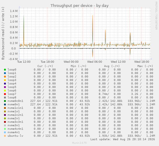 Throughput per device