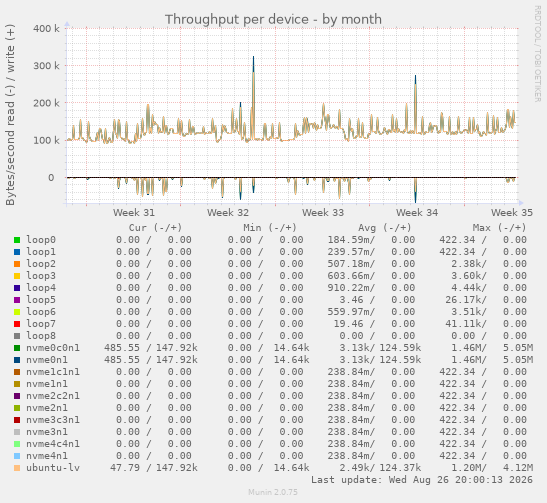 Throughput per device