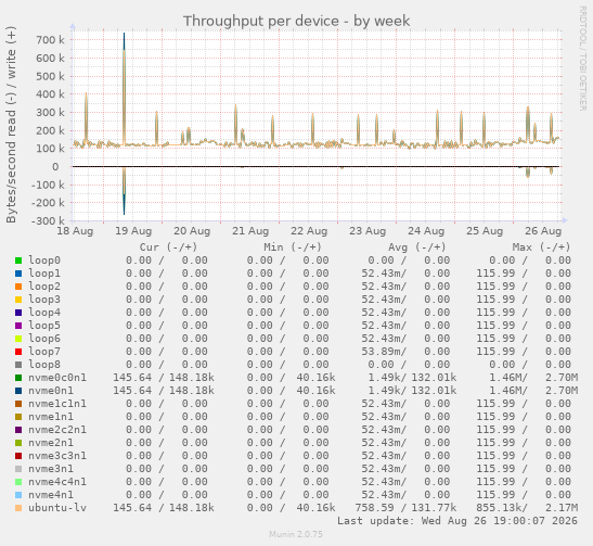 Throughput per device