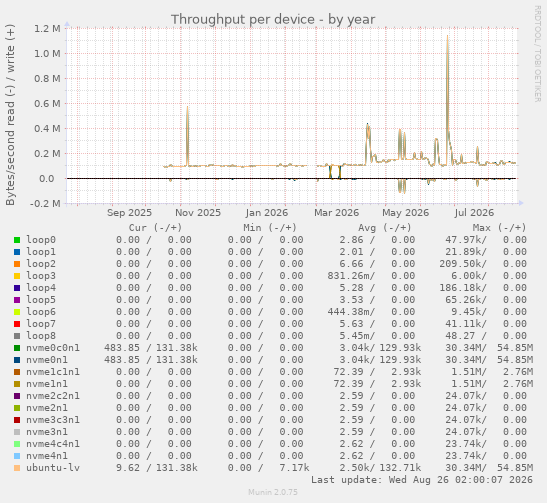 Throughput per device