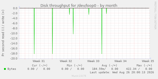 Disk throughput for /dev/loop0