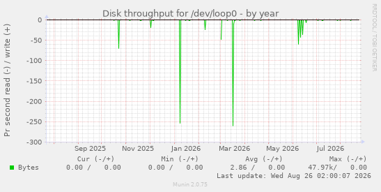 Disk throughput for /dev/loop0