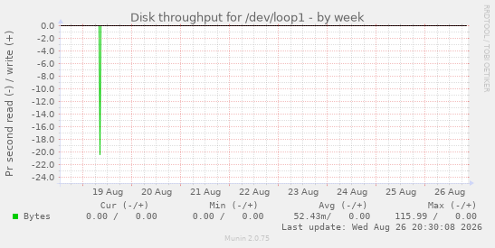 Disk throughput for /dev/loop1