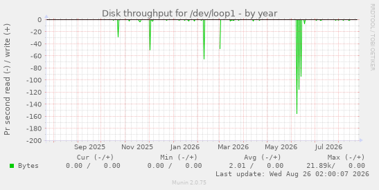 Disk throughput for /dev/loop1
