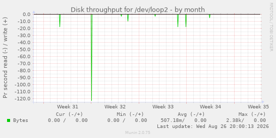 Disk throughput for /dev/loop2