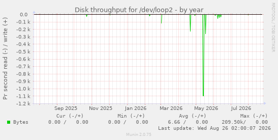 Disk throughput for /dev/loop2