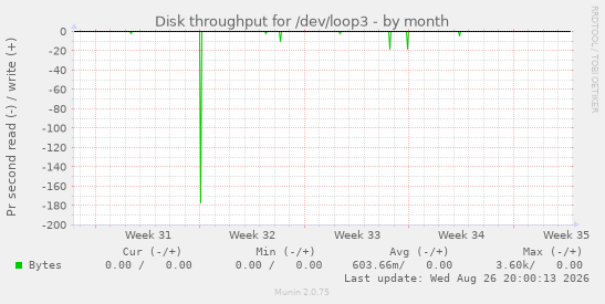 Disk throughput for /dev/loop3