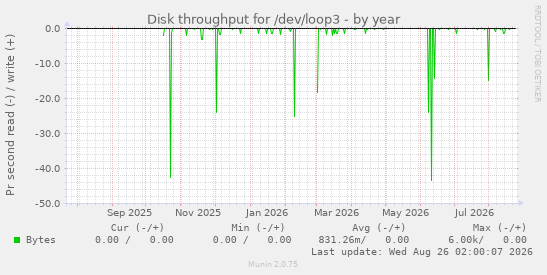 Disk throughput for /dev/loop3