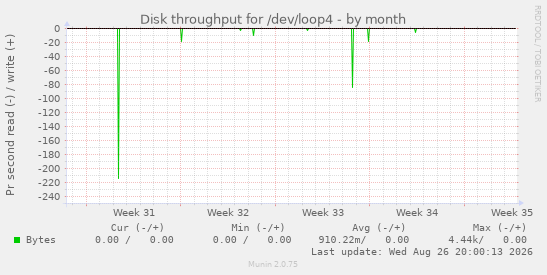 Disk throughput for /dev/loop4