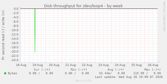 Disk throughput for /dev/loop4