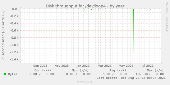 Disk throughput for /dev/loop4