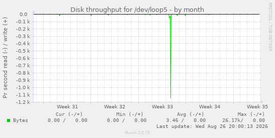 Disk throughput for /dev/loop5
