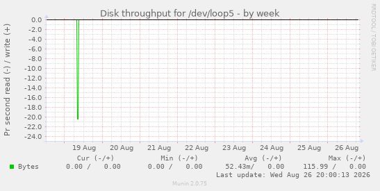 Disk throughput for /dev/loop5