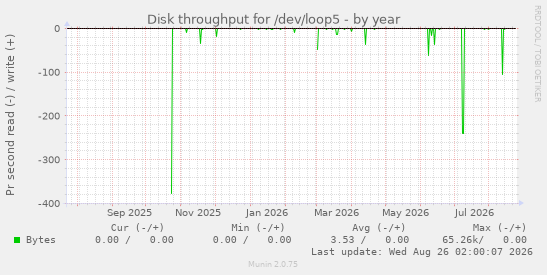 Disk throughput for /dev/loop5