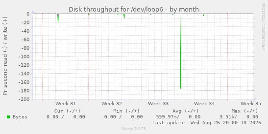 Disk throughput for /dev/loop6