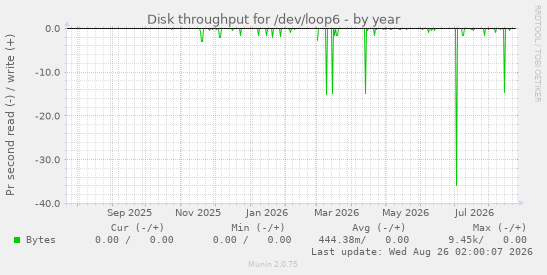 Disk throughput for /dev/loop6