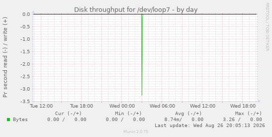 Disk throughput for /dev/loop7