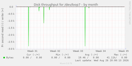 Disk throughput for /dev/loop7