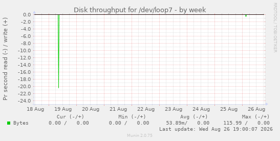 Disk throughput for /dev/loop7