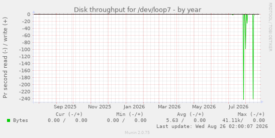 Disk throughput for /dev/loop7