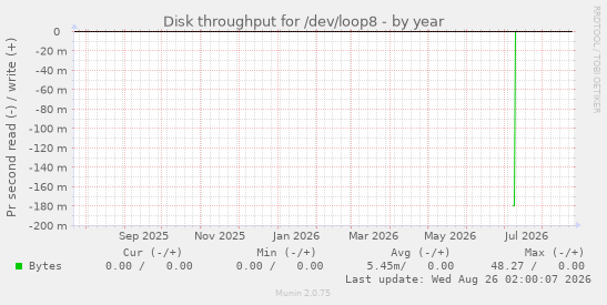 Disk throughput for /dev/loop8