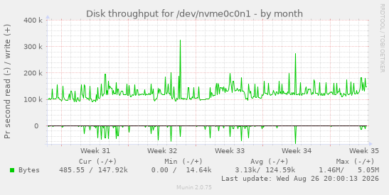 Disk throughput for /dev/nvme0c0n1